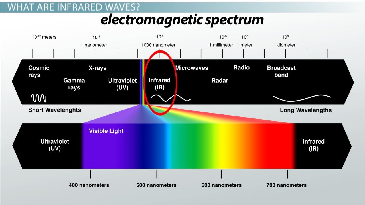 The Electromagnetic Spectrum & Infrared (IR) Wavelengths Shown In Lengths of Nanometers